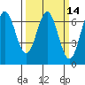 Yaquina Bar entrance tide chart for Friday, March 14, 2025