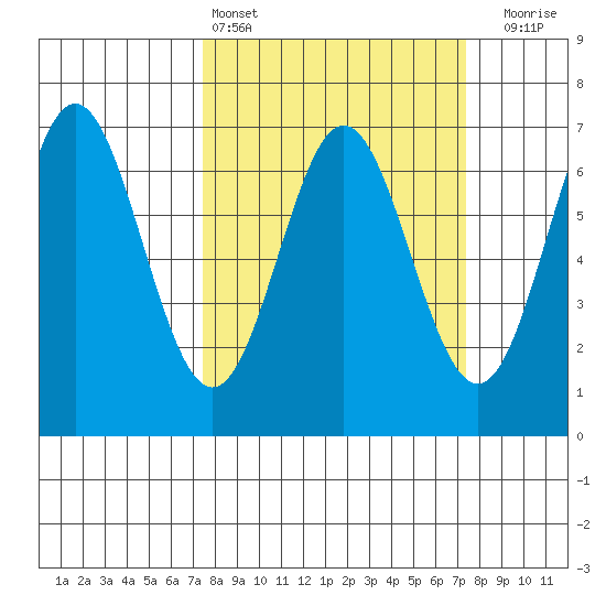 Yaquina Bar entrance tide chart for Saturday, March 15, 2025