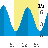Yaquina Bar entrance tide chart for Saturday, March 15, 2025