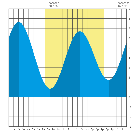 Yaquina Bar entrance tide chart for Sunday, March 16, 2025