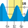 Yaquina Bar entrance tide chart for Sunday, March 16, 2025