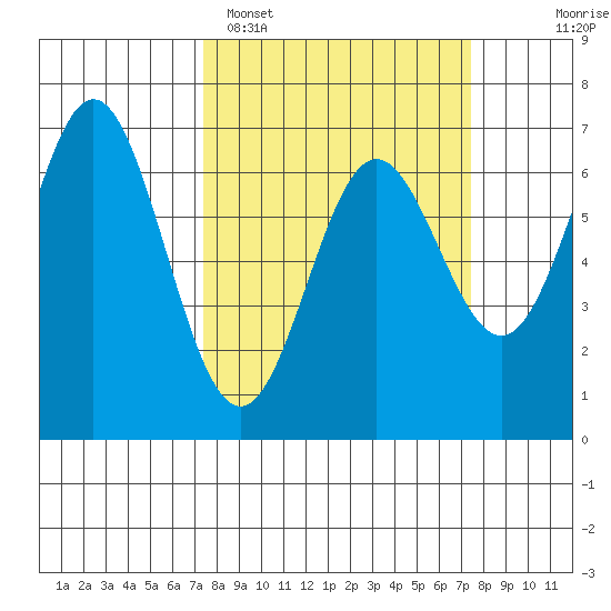 Yaquina Bar entrance tide chart for Monday, March 17, 2025