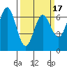 Yaquina Bar entrance tide chart for Monday, March 17, 2025