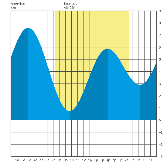 Yaquina Bar entrance tide chart for Tuesday, March 18, 2025