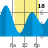 Yaquina Bar entrance tide chart for Tuesday, March 18, 2025