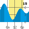Yaquina Bar entrance tide chart for Wednesday, March 19, 2025