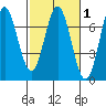 Yaquina Bar entrance tide chart for Saturday, March 1, 2025