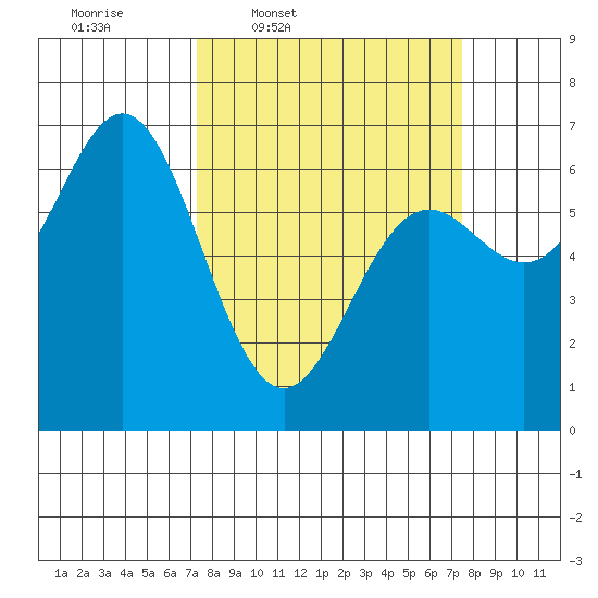Yaquina Bar entrance tide chart for Thursday, March 20, 2025