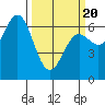 Yaquina Bar entrance tide chart for Thursday, March 20, 2025