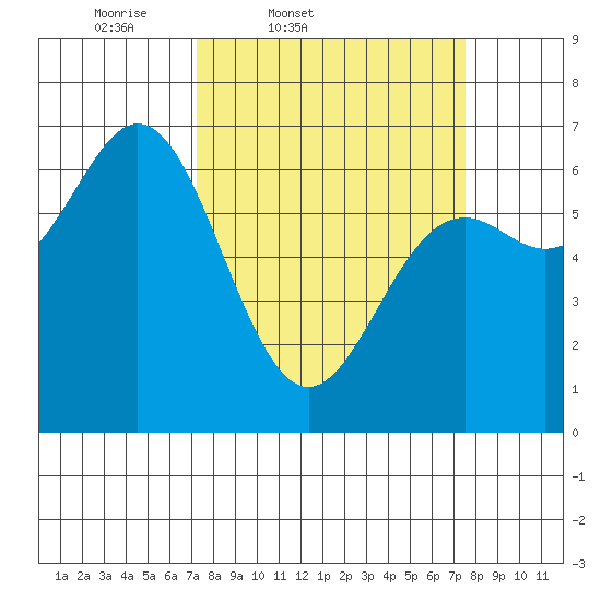 Yaquina Bar entrance tide chart for Friday, March 21, 2025