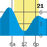Yaquina Bar entrance tide chart for Friday, March 21, 2025