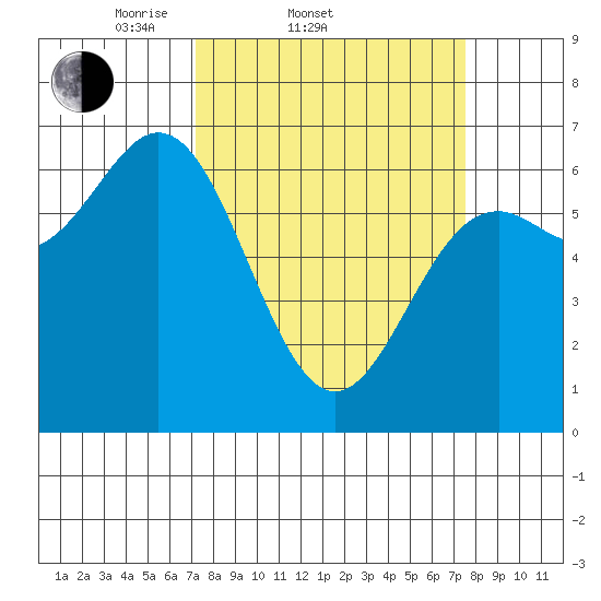 Yaquina Bar entrance tide chart for Saturday, March 22, 2025
