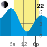Yaquina Bar entrance tide chart for Saturday, March 22, 2025