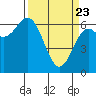 Yaquina Bar entrance tide chart for Sunday, March 23, 2025