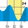 Yaquina Bar entrance tide chart for Monday, March 24, 2025