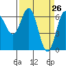 Yaquina Bar entrance tide chart for Wednesday, March 26, 2025