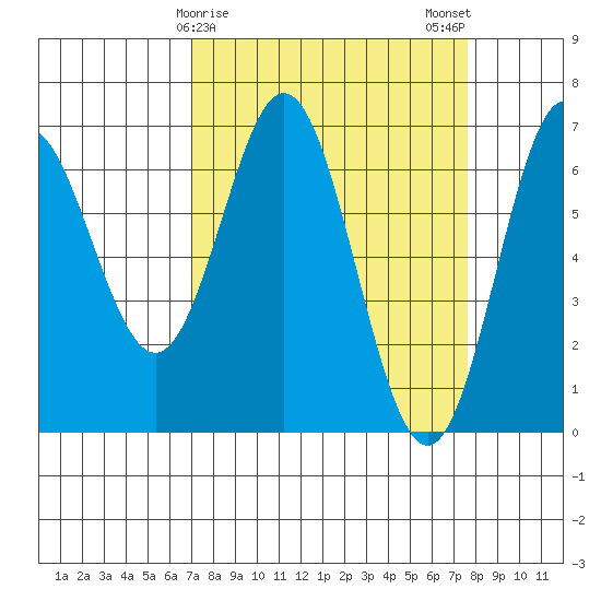 Yaquina Bar entrance tide chart for Thursday, March 27, 2025