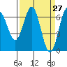 Yaquina Bar entrance tide chart for Thursday, March 27, 2025
