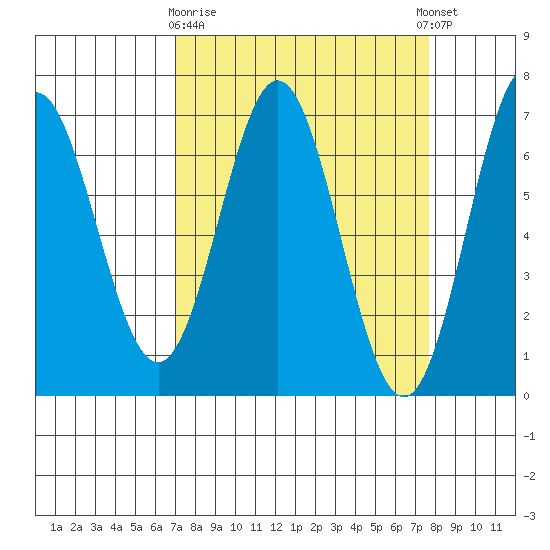 Yaquina Bar entrance tide chart for Friday, March 28, 2025