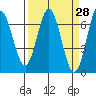 Yaquina Bar entrance tide chart for Friday, March 28, 2025