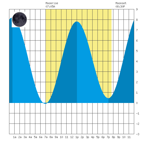 Yaquina Bar entrance tide chart for Saturday, March 29, 2025