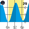 Yaquina Bar entrance tide chart for Saturday, March 29, 2025