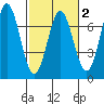 Yaquina Bar entrance tide chart for Sunday, March 2, 2025