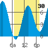 Yaquina Bar entrance tide chart for Sunday, March 30, 2025