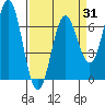 Yaquina Bar entrance tide chart for Monday, March 31, 2025