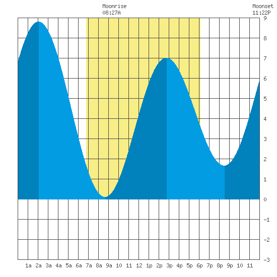Yaquina Bar entrance tide chart for Monday, March 3, 2025