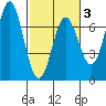 Yaquina Bar entrance tide chart for Monday, March 3, 2025