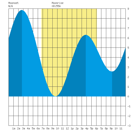 Yaquina Bar entrance tide chart for Tuesday, March 4, 2025