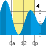 Yaquina Bar entrance tide chart for Tuesday, March 4, 2025