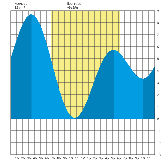Yaquina Bar entrance tide chart for Wednesday, March 5, 2025