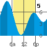 Yaquina Bar entrance tide chart for Wednesday, March 5, 2025