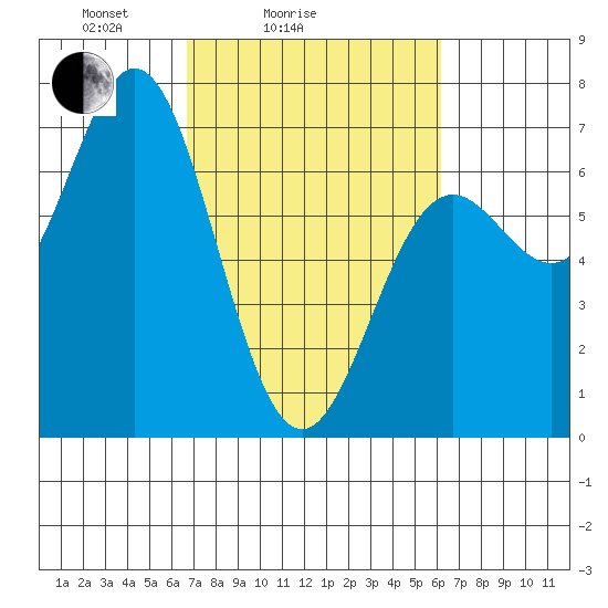 Yaquina Bar entrance tide chart for Thursday, March 6, 2025