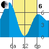Yaquina Bar entrance tide chart for Thursday, March 6, 2025