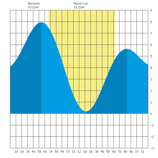 Yaquina Bar entrance tide chart for Friday, March 7, 2025