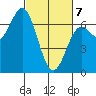 Yaquina Bar entrance tide chart for Friday, March 7, 2025