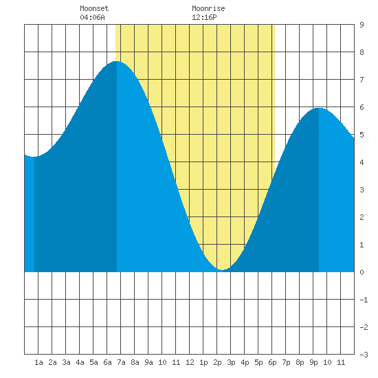 Yaquina Bar entrance tide chart for Saturday, March 8, 2025