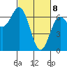 Yaquina Bar entrance tide chart for Saturday, March 8, 2025