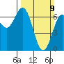 Yaquina Bar entrance tide chart for Sunday, March 9, 2025