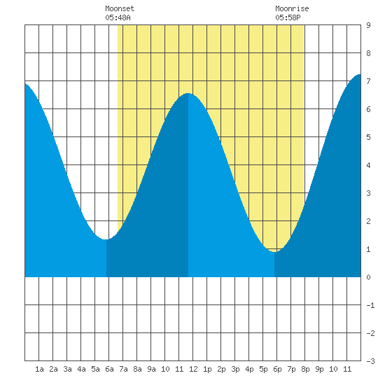 Yaquina Bar entrance tide chart for Thursday, April 10, 2025