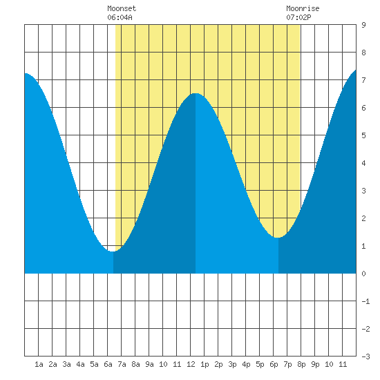 Yaquina Bar entrance tide chart for Friday, April 11, 2025