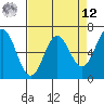 Yaquina Bar entrance tide chart for Saturday, April 12, 2025