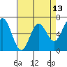 Yaquina Bar entrance tide chart for Sunday, April 13, 2025