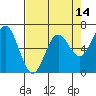 Yaquina Bar entrance tide chart for Monday, April 14, 2025