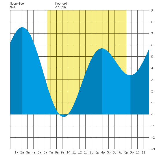 Yaquina Bar entrance tide chart for Wednesday, April 16, 2025