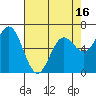 Yaquina Bar entrance tide chart for Wednesday, April 16, 2025