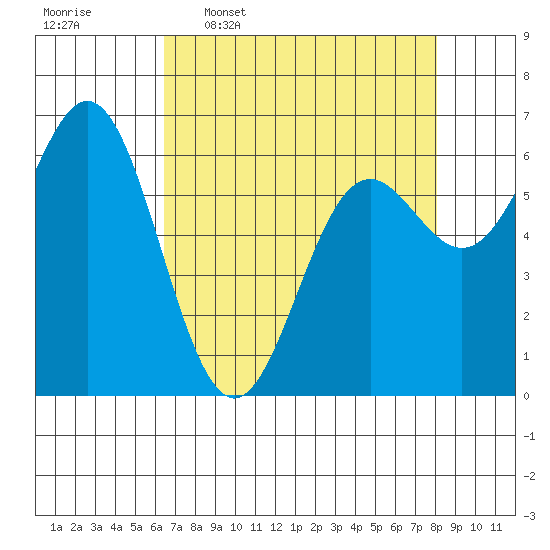 Yaquina Bar entrance tide chart for Thursday, April 17, 2025